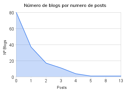 numero_de_blogs_por_numero_de_posts.png