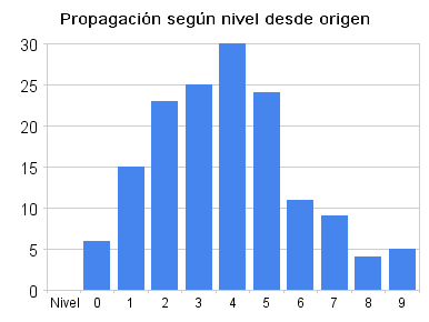 propagacion_segun_nivel_desde_origen.png