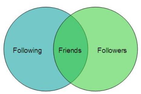 followers-following